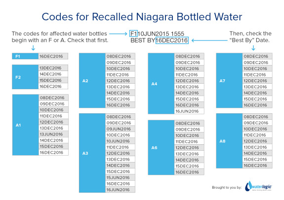 Niagara-Bottle-Recall-Codes